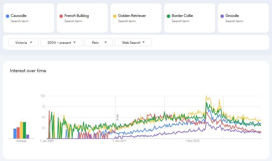 Google Trends from 2004 for dog breeds in Victoria